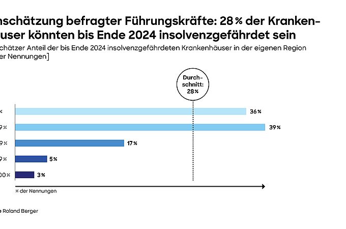 Einschätzung des Anteils der Krankenhäuser, die bis Ende 2024 insolvenzgefährdet sein könnten. Credits: Roland Berger